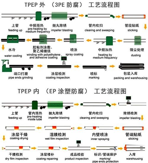 南阳加强级tpep防腐钢管批发工艺流程