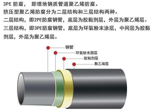 南阳3pe防腐钢管厂家结构特点