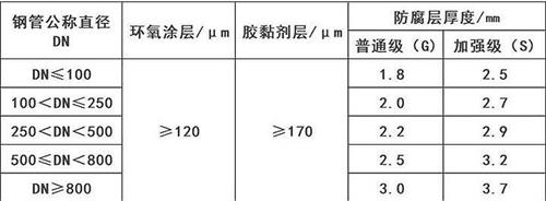 南阳3pe防腐钢管厂家涂层参数