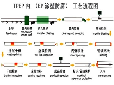 南阳TPEP防腐钢管厂家工艺